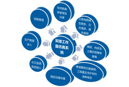 煤矿基于地质模型的采煤工作面仿真系统